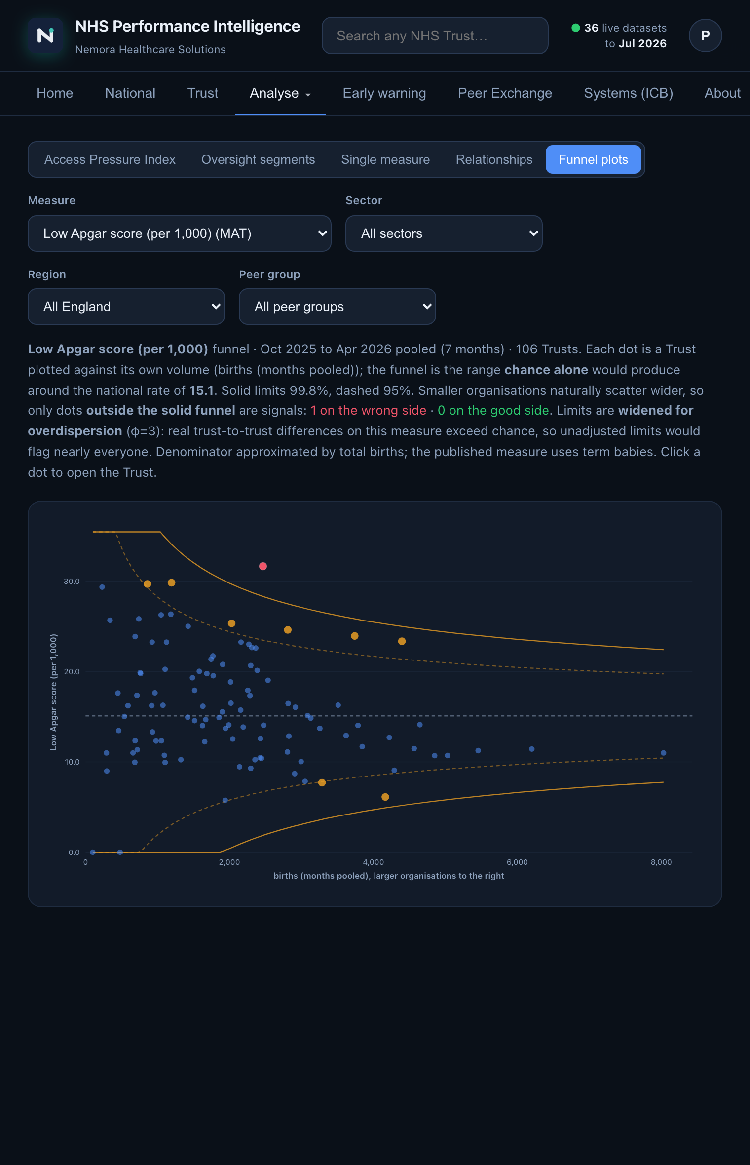 Funnel plot: maternity safety measure with overdispersion-adjusted 95% and 99.8% control limits