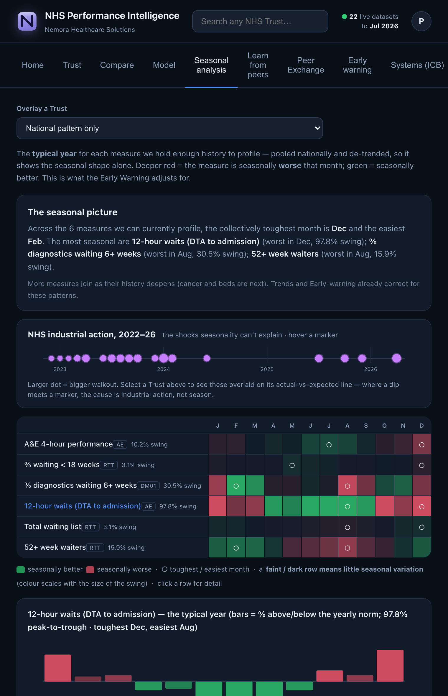 Seasonal analysis: heatmap of the typical year for each measure with industrial action timeline